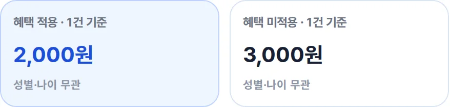 예약 1건당 음식점 송객비용을 혜택 적용 2,000원과 혜택 미적용 3,000원으로 비교한 원화 안내